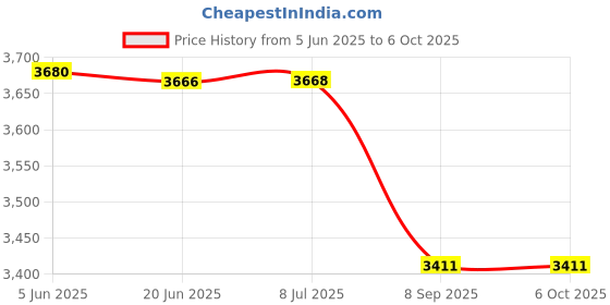 flipkart.com pigeon by stovekraft 2200 W Radiant Cooktop Jog Dial, Touch Panel pigeon by stovekraft Price History Graph from 5 Jun 2025 to 6 Oct 2025