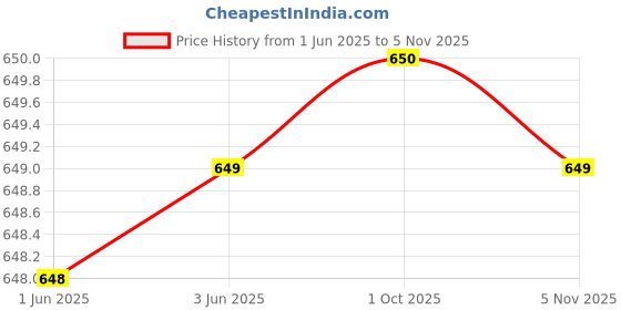 flipkart.com pigeon by stovekraft Fresh Automatic Electric (15945-G) 1000 W Dry Iron pigeon by stovekraft Price History Graph from 1 Jun 2025 to 5 Nov 2025