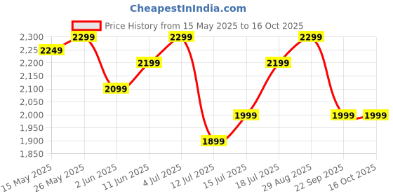 flipkart.com pigeon by stovekraft limited Special Plus and 2 Lids 1.5 L, 2.5 L, 4.5 L Induction Bottom Pressure Cooker pigeon by stovekraft limited Price History Graph from 15 May 2025 to 16 Oct 2025