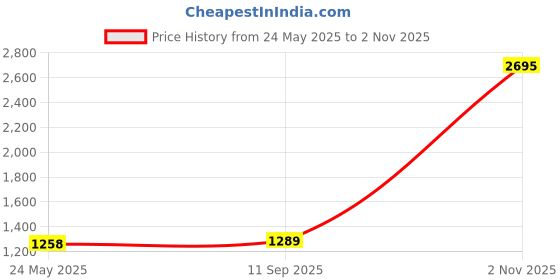 flipkart.com pigeon by stovekraft limited Special Plus and 5 L Induction Bottom Pressure Cooker pigeon by stovekraft limited Price History Graph from 24 May 2025 to 2 Nov 2025