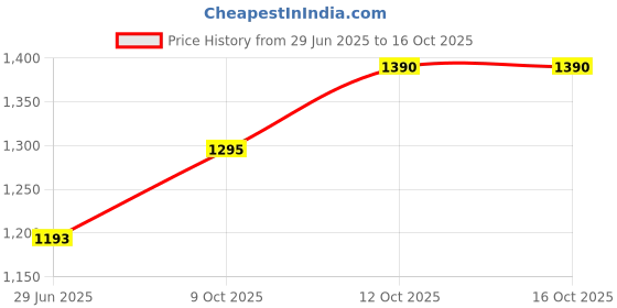 flipkart.com pigeon by stovekraft Pop-Up Black 750 W Pop Up Toaster pigeon by stovekraft Price History Graph from 29 Jun 2025 to 16 Oct 2025