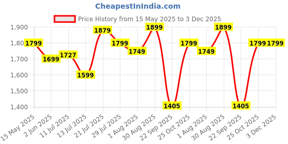 flipkart.com pigeon by stovekraft Special and 2 L, 3 L, 5 L Induction Bottom Pressure Cooker pigeon by stovekraft Price History Graph from 15 May 2025 to 3 Dec 2025