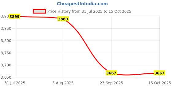 flipkart.com pigeon by stovekraft Special and 2 L, 3 L, 5 L Induction Bottom Pressure Cooker pigeon by stovekraft Price History Graph from 31 Jul 2025 to 15 Oct 2025