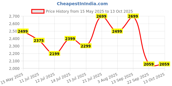 flipkart.com pigeon by stovekraft Super Combo and 3 L, 5 L Induction Bottom Pressure Cooker pigeon by stovekraft Price History Graph from 15 May 2025 to 12 Oct 2025