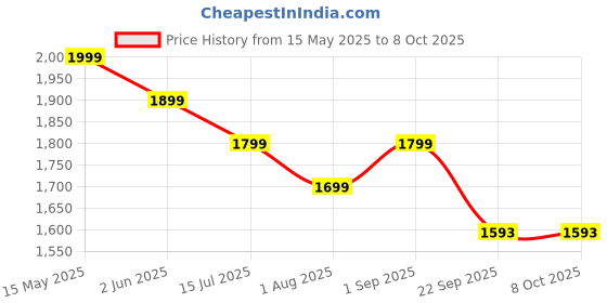 flipkart.com pigeon by stovekraft Super Cooker and 3 L Induction Bottom Pressure Cooker pigeon by stovekraft Price History Graph from 15 May 2025 to 8 Oct 2025