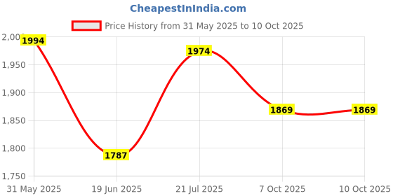 flipkart.com pigeon Calida Deluxe 5 L Induction Bottom Pressure Cooker pigeon Price History Graph from 31 May 2025 to 10 Oct 2025