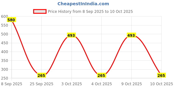 flipkart.com pigeon Case pigeon Price History Graph from 8 Sep 2025 to 10 Oct 2025