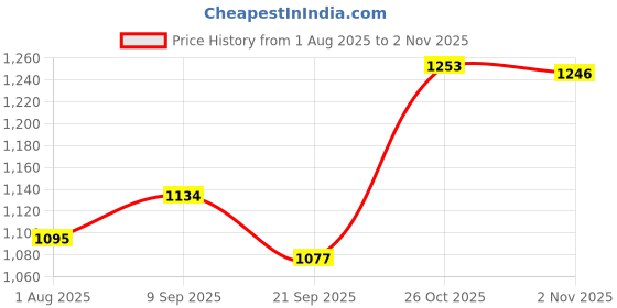flipkart.com PIGEON CASEE-ROYALE SERVING POT 1.5L Thermoware Casserole pigeon Price History Graph from 1 Aug 2025 to 2 Nov 2025
