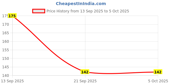 flipkart.com pigeon CHILDREN BANANA FLAVOR Toothpaste pigeon Price History Graph from 13 Sep 2025 to 4 Oct 2025
