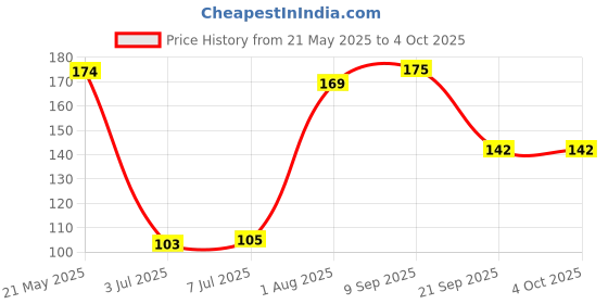flipkart.com pigeon Children (ORANGE) Toothpaste Toothpaste pigeon Price History Graph from 21 May 2025 to 4 Oct 2025