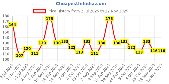 flipkart.com pigeon Children (Strawberry) Toothpaste pigeon Price History Graph from 2 Jul 2025 to 22 Nov 2025