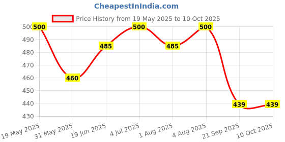 flipkart.com pigeon Children Toothpaste Strawberry 45 Gms Combo (2 Pc + Orange 45 Gms 1 Pc) Toothpaste pigeon Price History Graph from 19 May 2025 to 10 Oct 2025