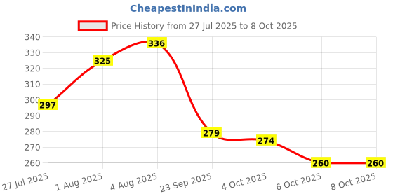 flipkart.com pigeon CHILDREN TOOTHPASTE STRAWBERRY AND FRUIT PUNCH 45 GM COMBO Toothpaste pigeon Price History Graph from 27 Jul 2025 to 8 Oct 2025