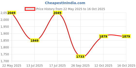 flipkart.com pigeon Classic and 10 L Induction Bottom Pressure Cooker pigeon Price History Graph from 22 May 2025 to 15 Oct 2025
