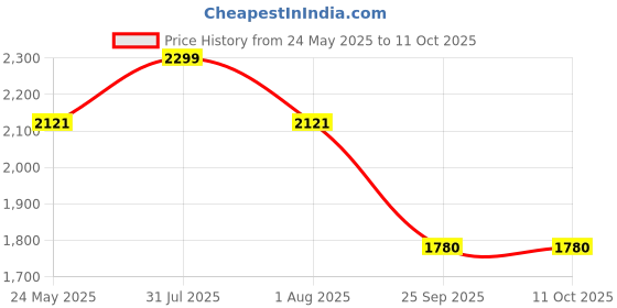 flipkart.com pigeon Classic and 12 L Induction Bottom Pressure Cooker pigeon Price History Graph from 24 May 2025 to 11 Oct 2025