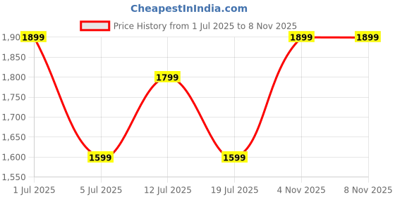 flipkart.com pigeon Classic and 8 L Induction Bottom Pressure Cooker pigeon Price History Graph from 1 Jul 2025 to 7 Nov 2025