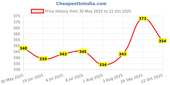 flipkart.com pigeon Cleft Palate Soft Bottle 240 ML - 240 ml pigeon Price History Graph from 30 May 2025 to 22 Oct 2025