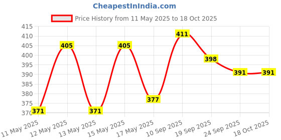 flipkart.com pigeon COFFEE CUP DOUBLE Silver Coffee Mug pigeon Price History Graph from 11 May 2025 to 18 Oct 2025
