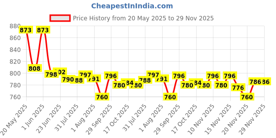 flipkart.com pigeon Coffee Perculator Xpresso - 6 6 Cups Coffee Maker pigeon Price History Graph from 20 May 2025 to 28 Nov 2025