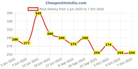 flipkart.com pigeon Combo Children Toothpaste (Strawberry) 45g, Pack of 2 Toothpaste pigeon Price History Graph from 1 Jun 2025 to 6 Oct 2025