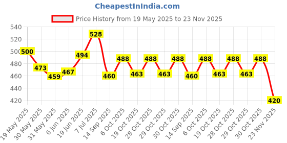 flipkart.com pigeon Concentrated Baby Laundry Fabric Softener - 430ml pigeon Price History Graph from 19 May 2025 to 23 Nov 2025