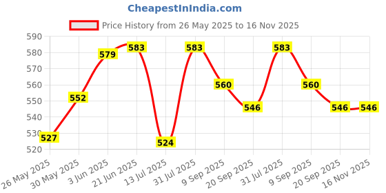 flipkart.com falcon Pigeon Control Anti Bird Net 12 Foot X 8 Foot In 96 Sq.Ft White Color Camping Camping Net falcon Price History Graph from 26 May 2025 to 15 Nov 2025