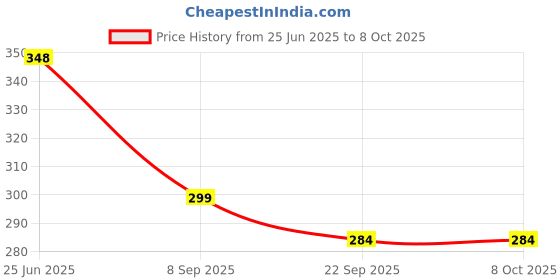 flipkart.com homestic Pigeon Control Anti Bird Net, 6x10 Ft. (White) Badminton Net homestic Price History Graph from 25 Jun 2025 to 8 Oct 2025