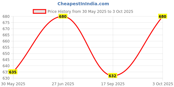 flipkart.com world net enterprise Pigeon Control Anti Bird Net 7 Foot X 13 Foot in 91 Sq.Ft (White Colour) Camping Net world net enterprise Price History Graph from 30 May 2025 to 3 Oct 2025