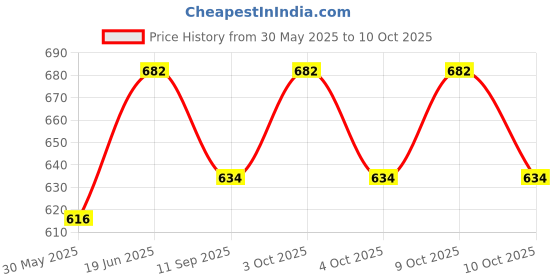 flipkart.com world net enterprise Pigeon Control Anti Bird Net 7 Foot X 14 Foot in 98 Sq.Ft (White Colour) Tennis Net world net enterprise Price History Graph from 30 May 2025 to 8 Oct 2025