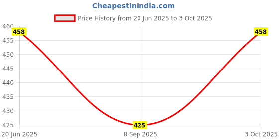 flipkart.com world net enterprise Pigeon Control Anti Bird Net 8 Foot X 8 Foot In 180 Sq.Ft (Green Colour) Camping Net world net enterprise Price History Graph from 20 Jun 2025 to 3 Oct 2025
