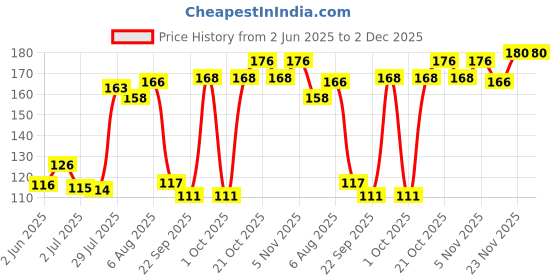 flipkart.com pigeon Cotton Balls pigeon Price History Graph from 2 Jun 2025 to 2 Dec 2025