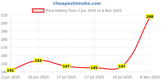 flipkart.com pigeon COTTON BALLS, 100PCS/PACK PSH pigeon Price History Graph from 2 Jun 2025 to 6 Nov 2025