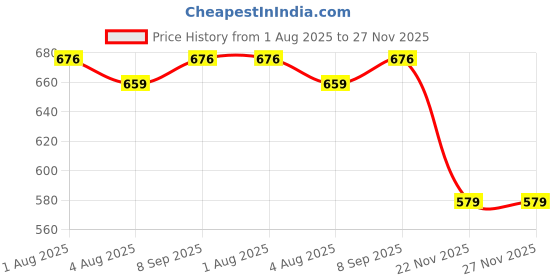 flipkart.com pigeon Croma Olive 24 Hrs Hot & Cold Therminox Vaccum Insulated 800 ml Flask pigeon Price History Graph from 1 Aug 2025 to 26 Nov 2025