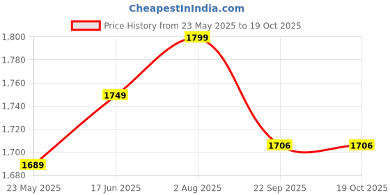 flipkart.com pigeon Deluxe 10 L Pressure Cooker pigeon Price History Graph from 23 May 2025 to 19 Oct 2025