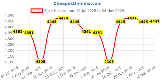 flipkart.com pigeon Deluxe 12 L Cooker with Suitable Stainless Steel Cooker Separator 12 L Pressure Cooker pigeon Price History Graph from 31 Jul 2025 to 24 Nov 2025