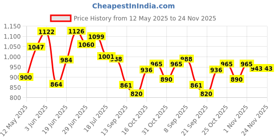 flipkart.com pigeon Deluxe 3 L Pressure Cooker pigeon Price History Graph from 12 May 2025 to 24 Nov 2025