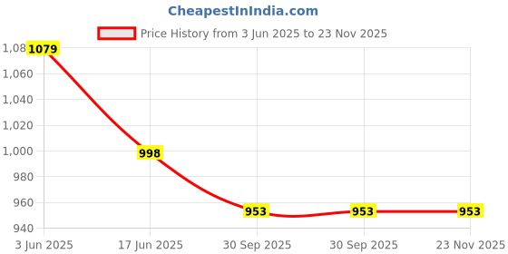 flipkart.com pigeon Deluxe Capacity 2 L Pressure Cooker pigeon Price History Graph from 3 Jun 2025 to 23 Nov 2025