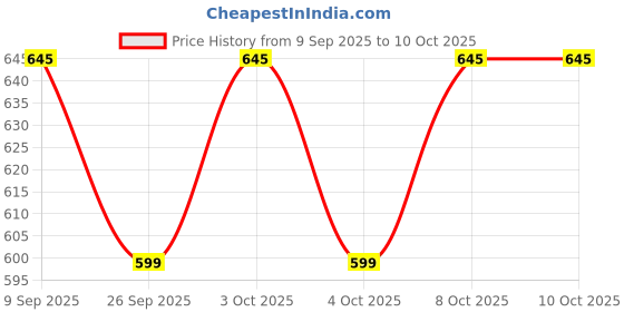 flipkart.com pigeon Dhruv-Shine Desk lamp 6 hrs Torch Emergency Light pigeon Price History Graph from 9 Sep 2025 to 9 Oct 2025
