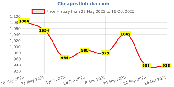 flipkart.com pigeon Die Cast Wondercast Tawa 27 cm diameter pigeon Price History Graph from 28 May 2025 to 16 Oct 2025