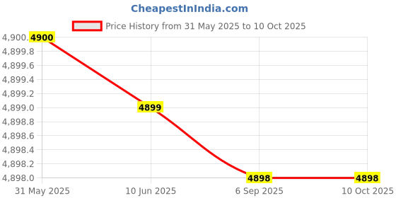 flipkart.com pigeon DYNA - 2L Wet Grinder pigeon Price History Graph from 31 May 2025 to 9 Oct 2025