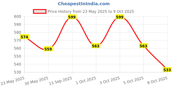 flipkart.com pigeon Ease Wide Neck Baby Feeding Bottle with Medium Flow Anti Colic Soft - 160 ml pigeon Price History Graph from 23 May 2025 to 9 Oct 2025