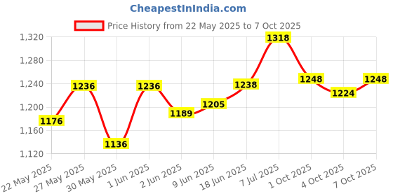 flipkart.com pigeon Egnite Emergency LED Lamp 14 hrs Lantern 14 hrs Lantern Emergency Light pigeon Price History Graph from 22 May 2025 to 7 Oct 2025