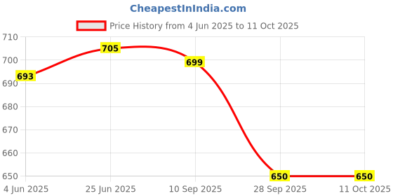flipkart.com pigeon EGNITE Mixer Juicer Jar pigeon Price History Graph from 4 Jun 2025 to 11 Oct 2025