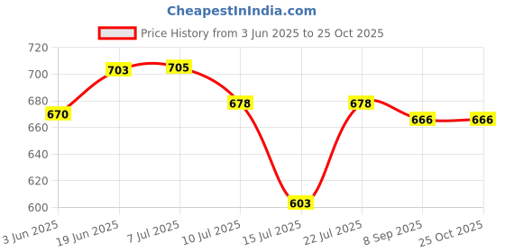 flipkart.com pigeon p.igeon electric kettle 1.5 Electric Kettle pigeon Price History Graph from 3 Jun 2025 to 24 Oct 2025