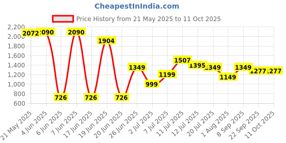 flipkart.com pigeon Elite Shine 3 L Induction Bottom Pressure Cooker pigeon Price History Graph from 21 May 2025 to 10 Oct 2025