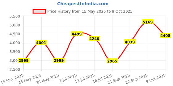 flipkart.com pigeon Elite Shine and 2 L, 3 L, 5 L Induction Bottom Pressure Cooker pigeon Price History Graph from 15 May 2025 to 9 Oct 2025
