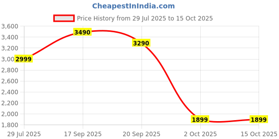 flipkart.com pigeon Elite Shine and 2 L, 3 L Induction Bottom Pressure Cooker pigeon Price History Graph from 29 Jul 2025 to 15 Oct 2025