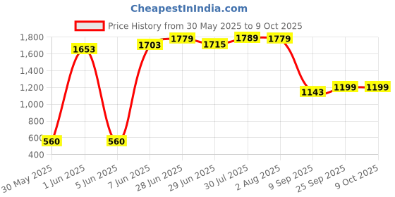 flipkart.com pigeon Elite Shine and 2 L Induction Bottom Pressure Cooker pigeon Price History Graph from 30 May 2025 to 9 Oct 2025
