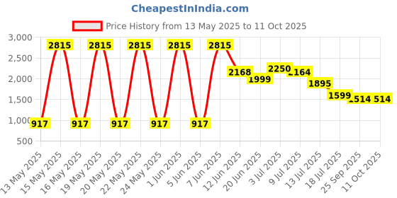 flipkart.com pigeon Elite Shine and 5 L Induction Bottom Pressure Cooker pigeon Price History Graph from 13 May 2025 to 11 Oct 2025