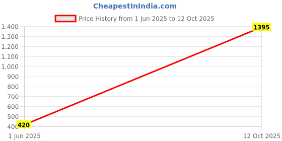 flipkart.com pigeon ENJOY MOP - B Mop Set pigeon Price History Graph from 1 Jun 2025 to 12 Oct 2025